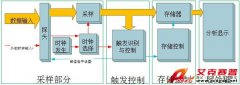 示波器與邏輯分析儀應(yīng)該選哪個(gè)？